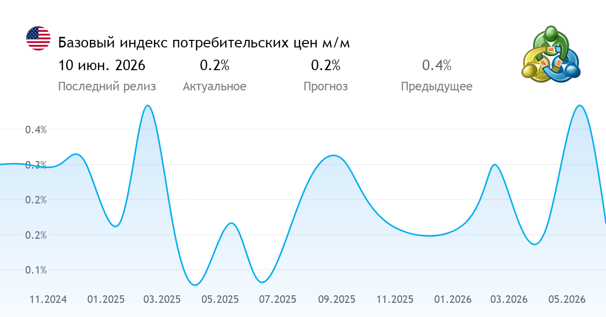 Инфляция в США индекс цен CPI Core CPI рост цен энергоносители Федеральная резервная система